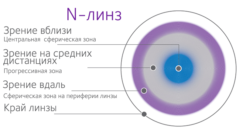 Мультифокальные контактные линзы